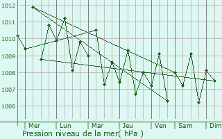 Graphe de la pression atmosphrique prvue pour Sipalay