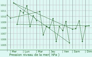 Graphe de la pression atmosphrique prvue pour Imus