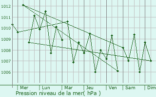Graphe de la pression atmosphrique prvue pour Medina