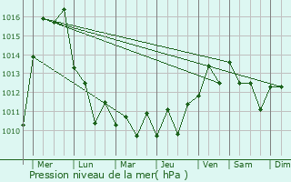 Graphe de la pression atmosphrique prvue pour Livadiya