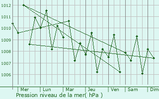 Graphe de la pression atmosphrique prvue pour Margosatubig
