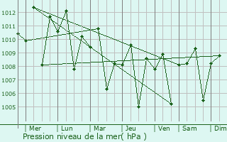 Graphe de la pression atmosphrique prvue pour Puelay