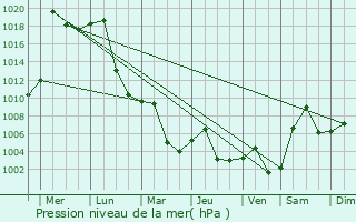 Graphe de la pression atmosphrique prvue pour Xinye