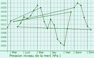Graphe de la pression atmosphrique prvue pour Beya