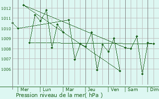 Graphe de la pression atmosphrique prvue pour Balite Segundo
