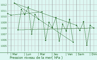 Graphe de la pression atmosphrique prvue pour Bansalan