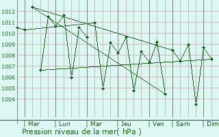 Graphe de la pression atmosphrique prvue pour Magatos