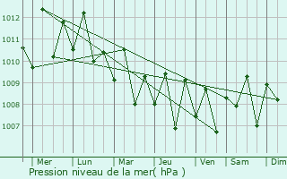 Graphe de la pression atmosphrique prvue pour Tagudin