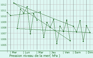 Graphe de la pression atmosphrique prvue pour Butuan