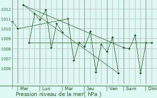 Graphe de la pression atmosphrique prvue pour Calamba