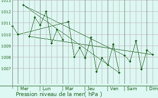 Graphe de la pression atmosphrique prvue pour Boac