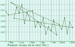 Graphe de la pression atmosphrique prvue pour Allen