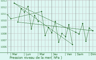 Graphe de la pression atmosphrique prvue pour Socorro