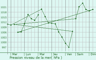 Graphe de la pression atmosphrique prvue pour Kuytun