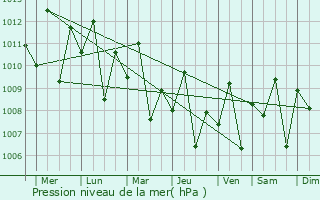 Graphe de la pression atmosphrique prvue pour Liboro