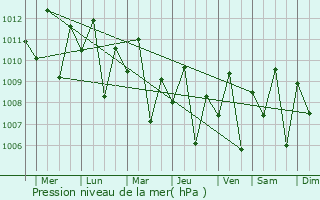 Graphe de la pression atmosphrique prvue pour Palo