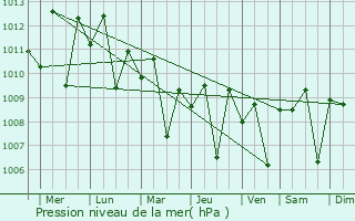 Graphe de la pression atmosphrique prvue pour Kibungan