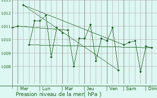 Graphe de la pression atmosphrique prvue pour Pundong