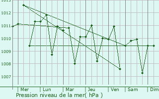 Graphe de la pression atmosphrique prvue pour Wonosari