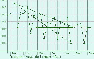 Graphe de la pression atmosphrique prvue pour Mojoagung