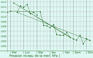 Graphe de la pression atmosphrique prvue pour Sanya