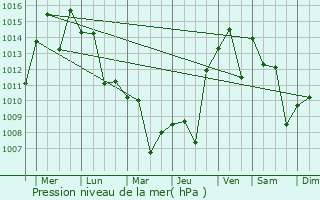 Graphe de la pression atmosphrique prvue pour Vozdvizhenka