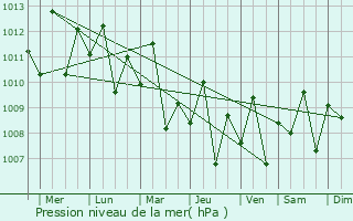 Graphe de la pression atmosphrique prvue pour Mauban