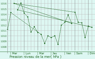 Graphe de la pression atmosphrique prvue pour Zavodskoy
