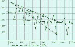 Graphe de la pression atmosphrique prvue pour Seririt