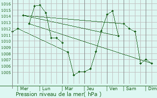 Graphe de la pression atmosphrique prvue pour Jidong
