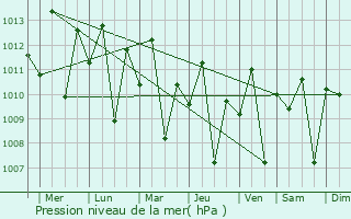 Graphe de la pression atmosphrique prvue pour Liquica