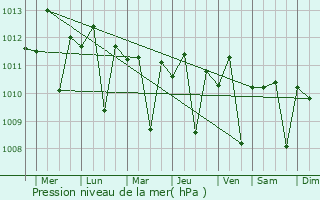 Graphe de la pression atmosphrique prvue pour Boyolangu