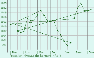 Graphe de la pression atmosphrique prvue pour Mishelevka