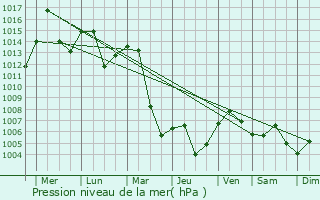 Graphe de la pression atmosphrique prvue pour Yudong