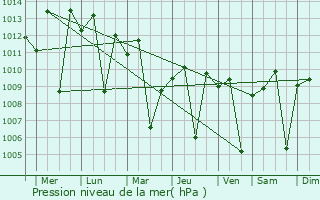 Graphe de la pression atmosphrique prvue pour Baggabag B