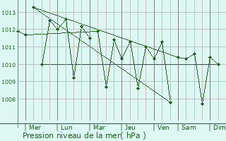Graphe de la pression atmosphrique prvue pour Ubud