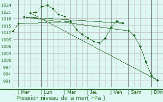 Graphe de la pression atmosphrique prvue pour Kyshtovka