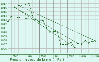 Graphe de la pression atmosphrique prvue pour Pingxiang