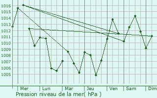 Graphe de la pression atmosphrique prvue pour Altay