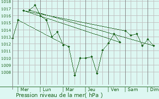 Graphe de la pression atmosphrique prvue pour Kilju