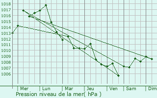 Graphe de la pression atmosphrique prvue pour Jianguang