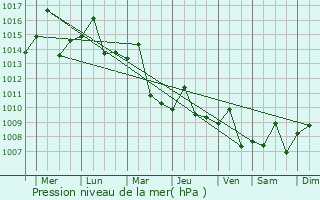 Graphe de la pression atmosphrique prvue pour Licheng