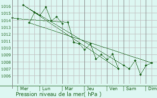Graphe de la pression atmosphrique prvue pour Encheng