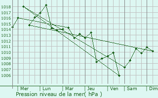 Graphe de la pression atmosphrique prvue pour Shaowu