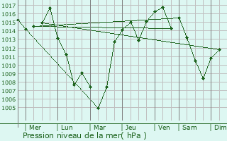 Graphe de la pression atmosphrique prvue pour Utashinai