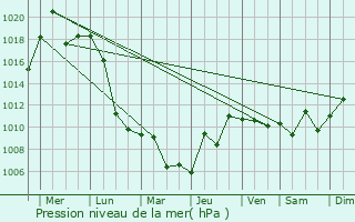 Graphe de la pression atmosphrique prvue pour Anshan