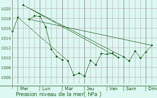 Graphe de la pression atmosphrique prvue pour Nantai