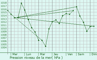 Graphe de la pression atmosphrique prvue pour Bihoro
