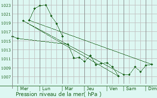 Graphe de la pression atmosphrique prvue pour Juegang