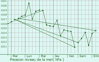 Graphe de la pression atmosphrique prvue pour Hanam